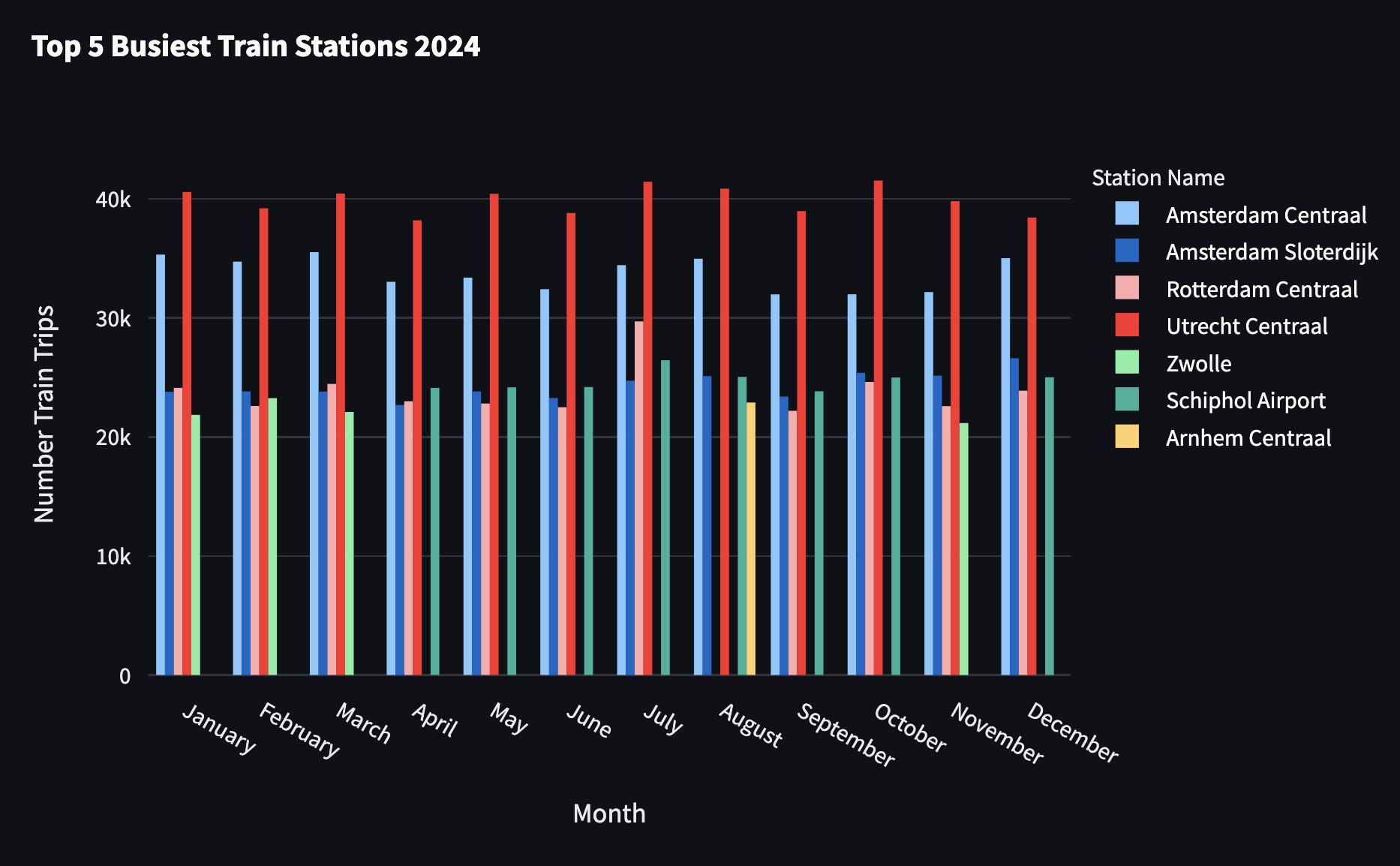 Top 5 Busiest Train Stations per Month