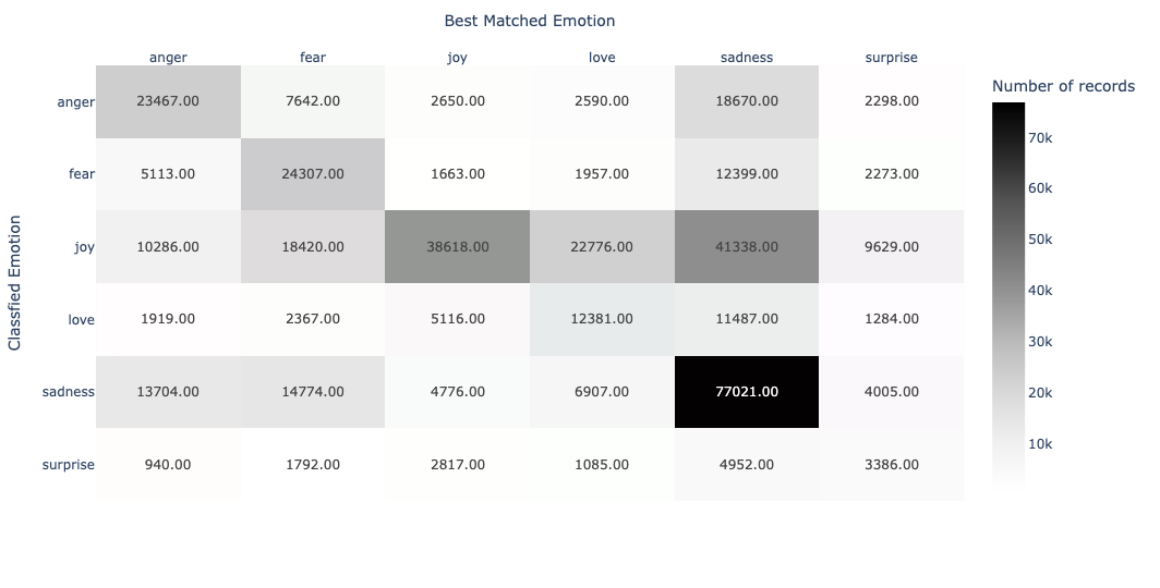 Best matched emotion versus classified emotion