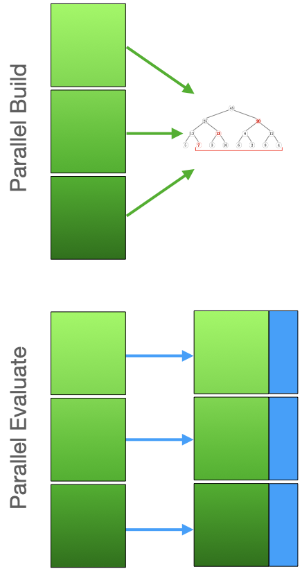 Partition Major Evaluation Partition Major Evaluation