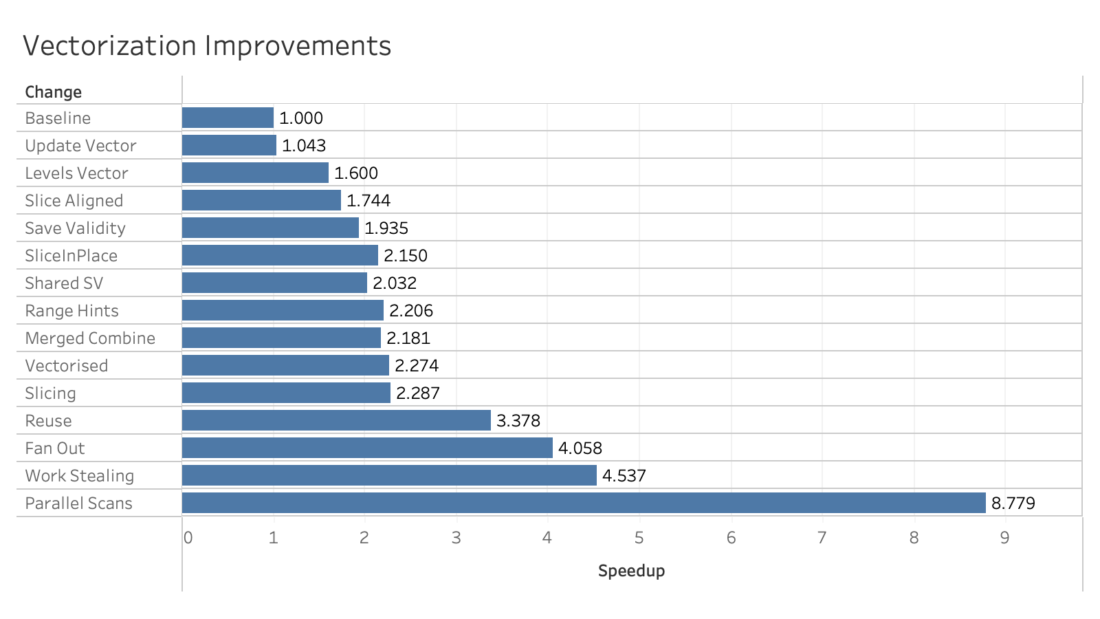Vectorization Improvements Vectorization Improvements
