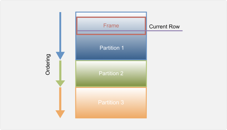 Figure 1: The Window Computation Environment The Window Computation Environment